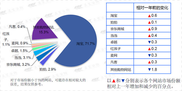 拍拍网淘宝_淘宝 拍拍 易趣 份额_拍拍份额淘宝易趣可靠吗