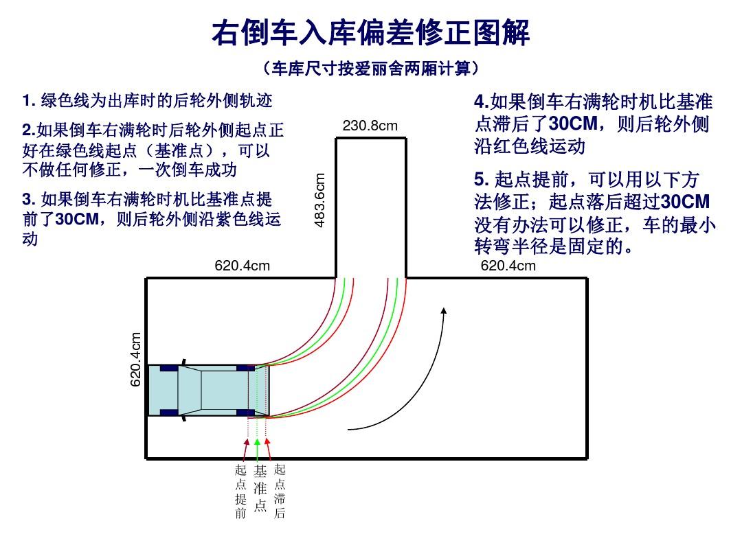 倒车入库修整方向_倒车入库如何修正方向_倒车入库修正方向原理