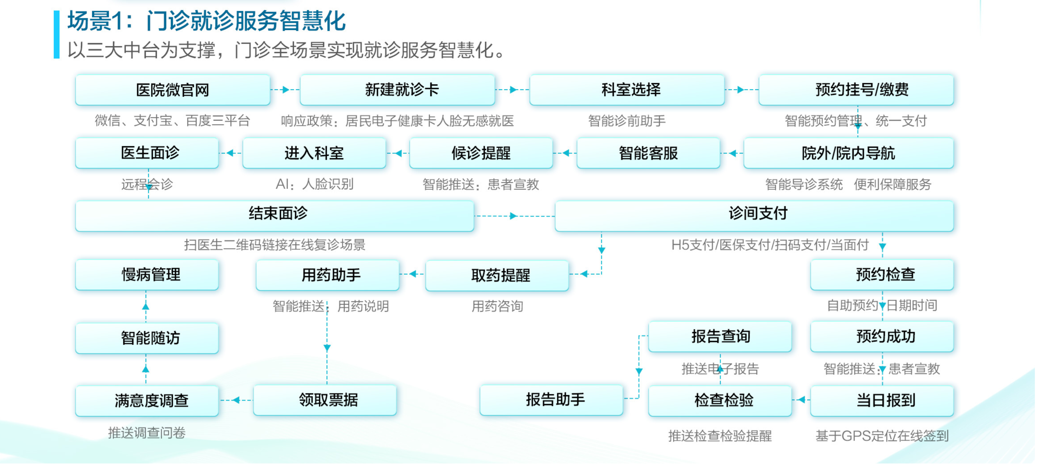 智慧新医_智慧医医_智慧医技