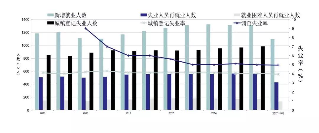 南京就业失业登记证怎么办_就业失业登记证查询网_无须担心失业以及收入不会轻易被解雇就业率