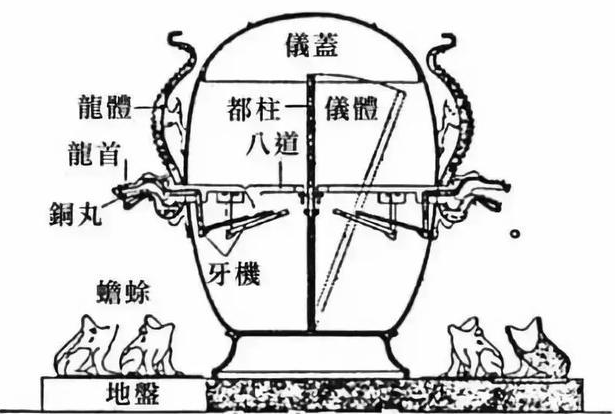 候风地动仪的研制者是_候风地动仪的发明者_候风地动仪谁发明的