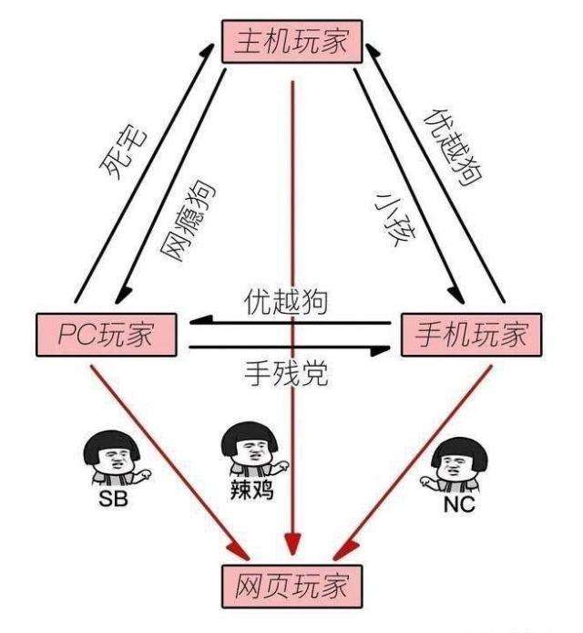 手机游戏鄙视链_游戏鄙视链是什么意思_鄙视链手机游戏有哪些