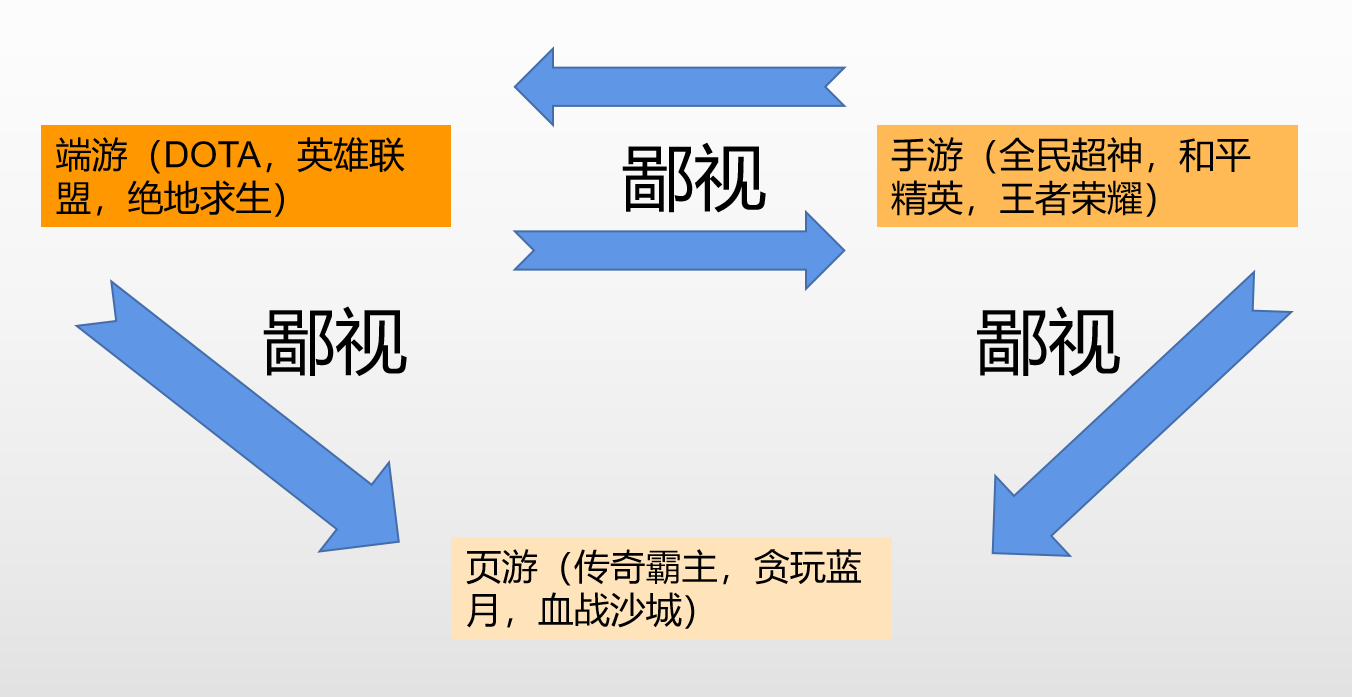 鄙视链手机游戏有哪些_游戏鄙视链是什么意思_手机游戏鄙视链
