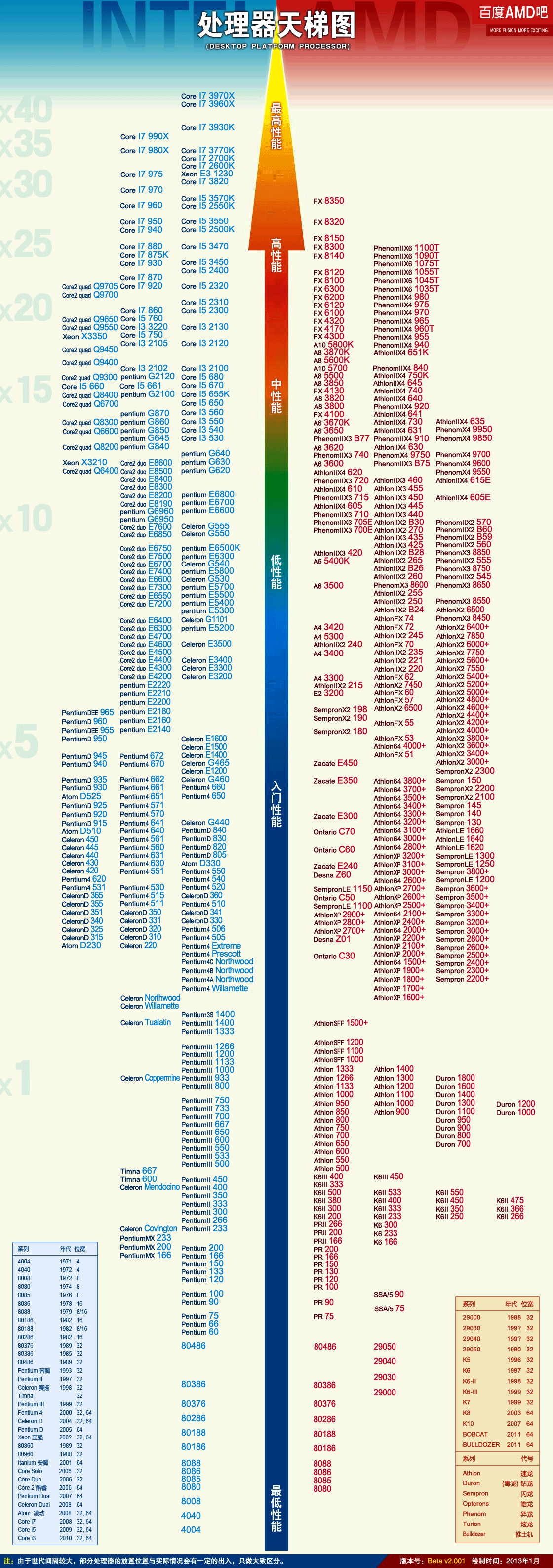 电脑天梯图cpu2020_电脑cpu天梯图2023_电脑cou天梯图