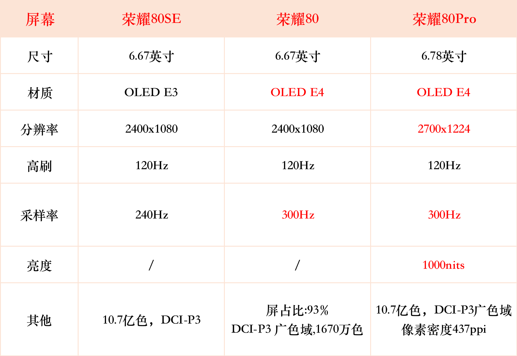 荣耀30pro和荣耀30pro+区别_华为和荣耀区别_荣耀亨通和荣耀区别