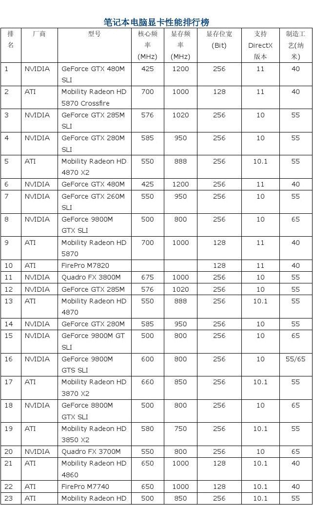 笔记本显卡天梯图2023最新排行榜_笔记本显卡天梯2021_笔记本显卡天梯排名