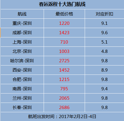 机票春节一般什么时候最便宜_机票春节前后价格趋势_春节机票