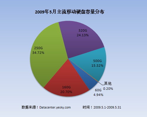 大容量存储模式_存储容量模式大还是小_存储容量模式大怎么办