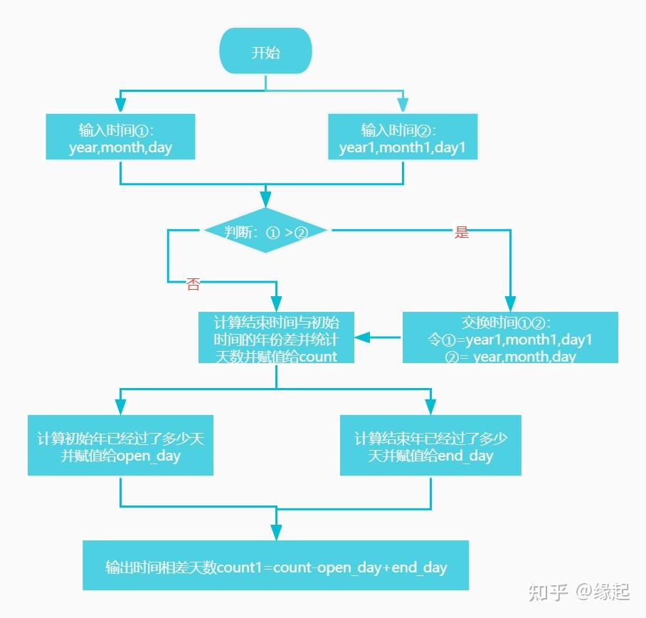 计算日期相差天数_php两个日期相差天数_日期相差天数函数