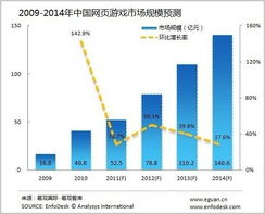 中国游戏市场规模,引领全球潮流的规模解析